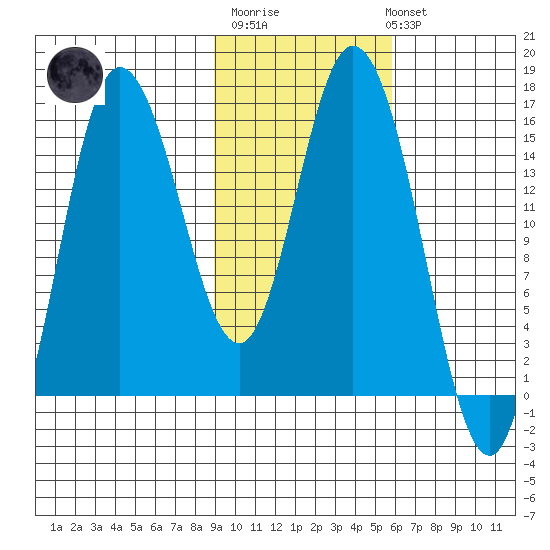 Drift River Term tide chart for Thursday, February 11, 2021