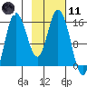 Drift River Term tide chart for Thursday, February 11, 2021