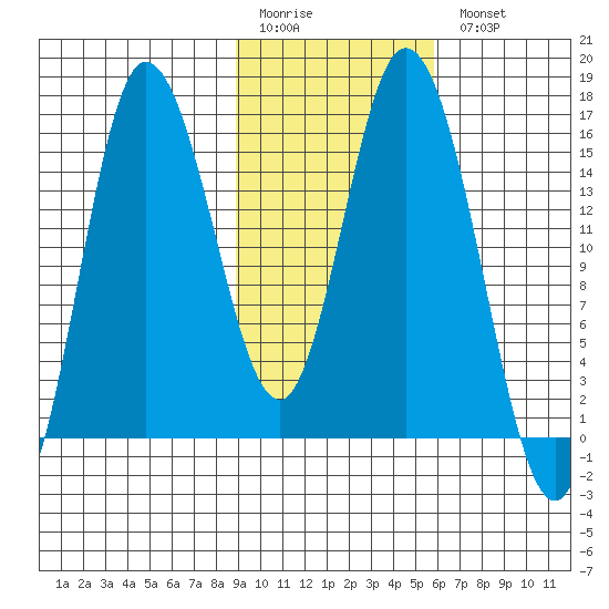 Drift River Term tide chart for Friday, February 12, 2021