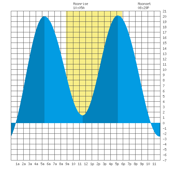 Drift River Term tide chart for Saturday, February 13, 2021