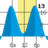 Drift River Term tide chart for Saturday, February 13, 2021
