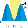 Drift River Term tide chart for Sunday, February 14, 2021