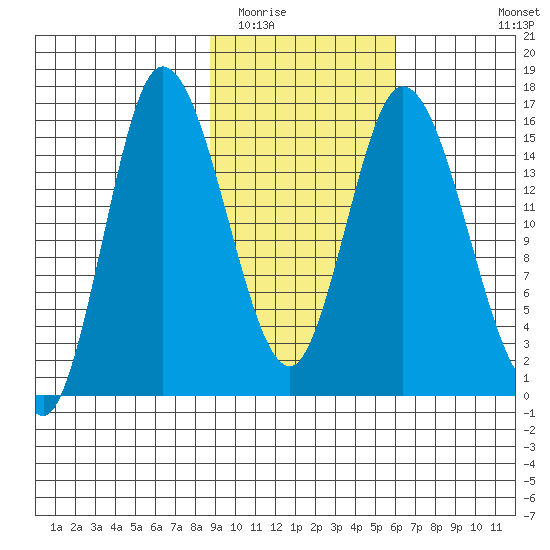Drift River Term tide chart for Monday, February 15, 2021