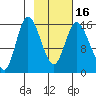 Drift River Term tide chart for Tuesday, February 16, 2021