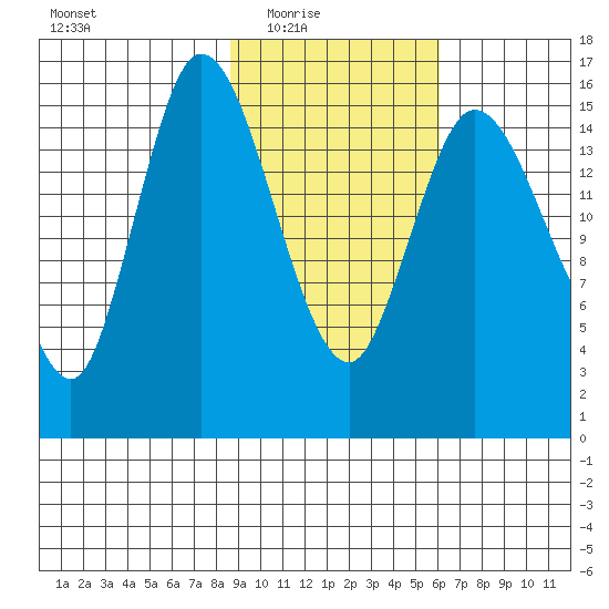 Drift River Term tide chart for Wednesday, February 17, 2021