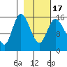 Drift River Term tide chart for Wednesday, February 17, 2021