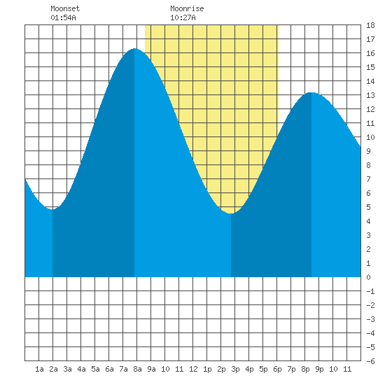 Drift River Term tide chart for Thursday, February 18, 2021