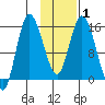Drift River Term tide chart for Monday, February 1, 2021