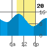 Drift River Term tide chart for Saturday, February 20, 2021