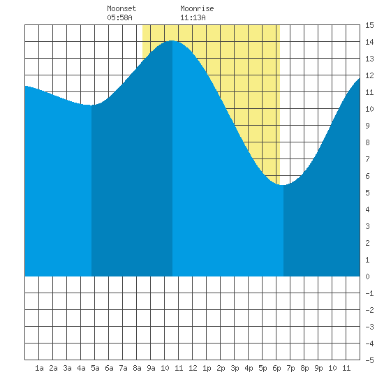 Drift River Term tide chart for Sunday, February 21, 2021