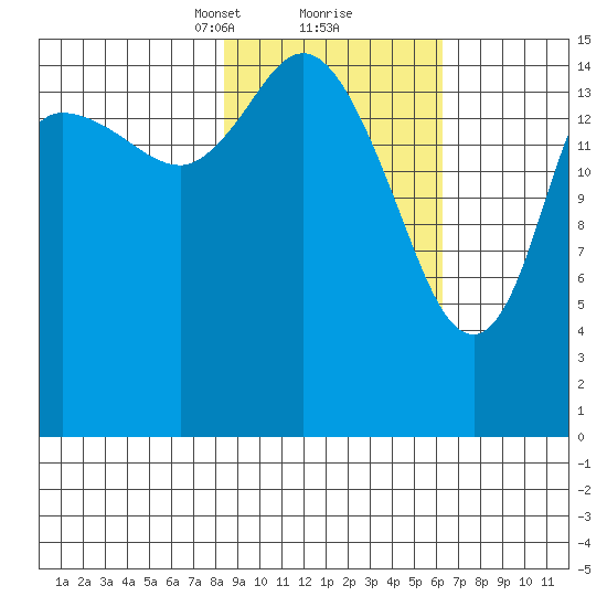 Drift River Term tide chart for Monday, February 22, 2021