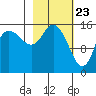 Drift River Term tide chart for Tuesday, February 23, 2021