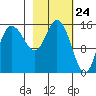 Drift River Term tide chart for Wednesday, February 24, 2021