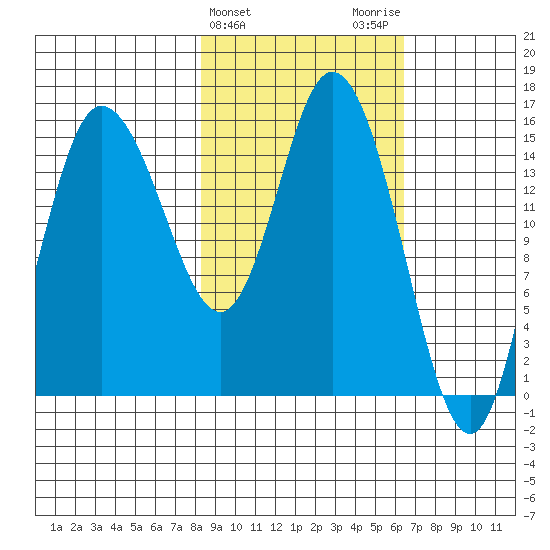 Drift River Term tide chart for Thursday, February 25, 2021