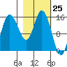 Drift River Term tide chart for Thursday, February 25, 2021