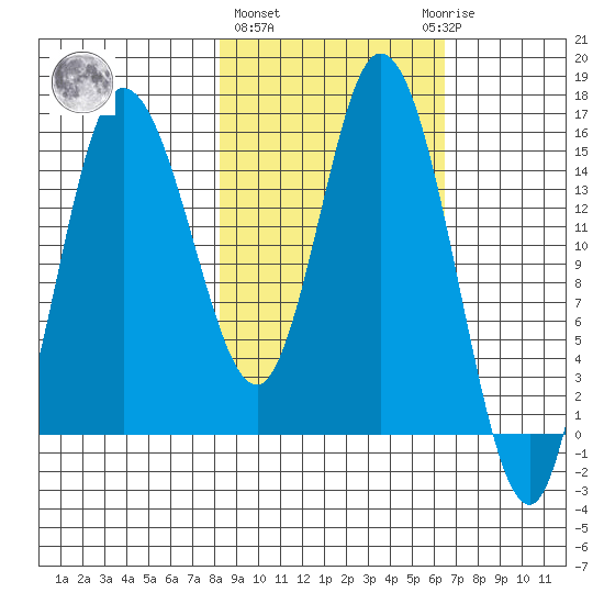 Drift River Term tide chart for Friday, February 26, 2021
