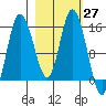 Drift River Term tide chart for Saturday, February 27, 2021