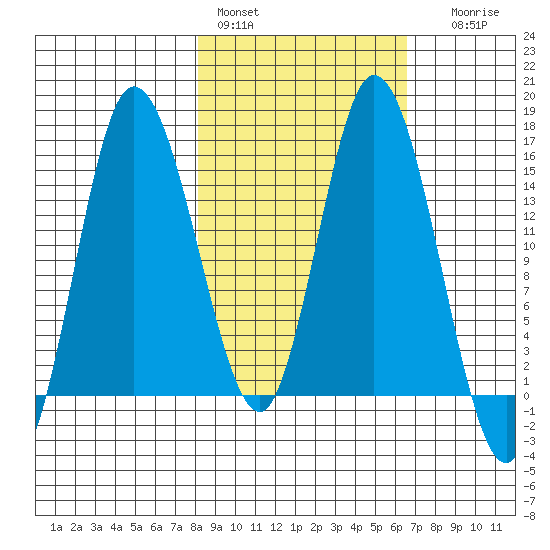 Drift River Term tide chart for Sunday, February 28, 2021