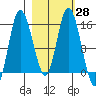 Drift River Term tide chart for Sunday, February 28, 2021
