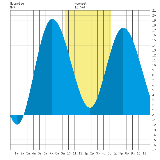 Drift River Term tide chart for Tuesday, February 2, 2021