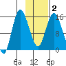 Drift River Term tide chart for Tuesday, February 2, 2021