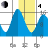 Drift River Term tide chart for Thursday, February 4, 2021