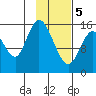 Drift River Term tide chart for Friday, February 5, 2021