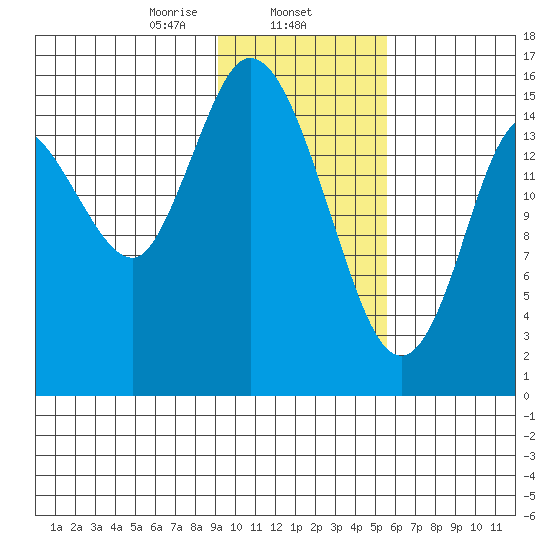 Drift River Term tide chart for Saturday, February 6, 2021