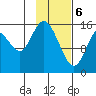 Drift River Term tide chart for Saturday, February 6, 2021