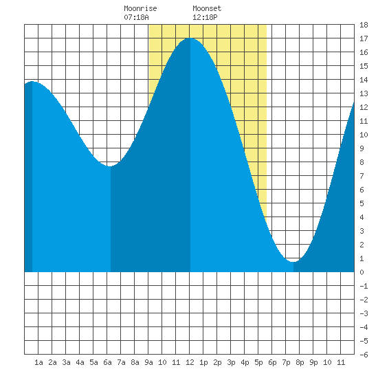 Drift River Term tide chart for Sunday, February 7, 2021