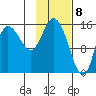 Drift River Term tide chart for Monday, February 8, 2021