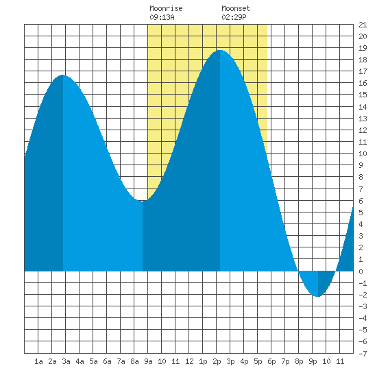 Drift River Term tide chart for Tuesday, February 9, 2021