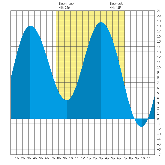 Drift River Term tide chart for Thursday, March 11, 2021