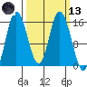 Drift River Term tide chart for Saturday, March 13, 2021