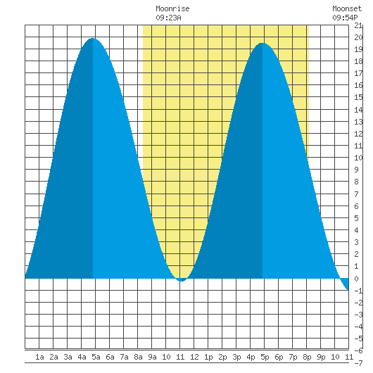 Drift River Term tide chart for Sunday, March 14, 2021