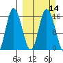 Drift River Term tide chart for Sunday, March 14, 2021
