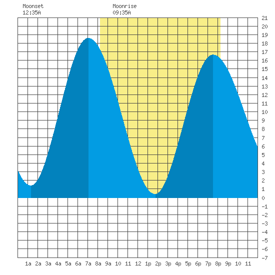 Drift River Term tide chart for Wednesday, March 17, 2021