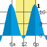 Drift River Term tide chart for Monday, March 1, 2021