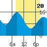 Drift River Term tide chart for Saturday, March 20, 2021