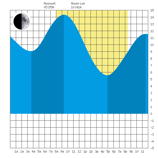 Drift River Term tide chart for Sunday, March 21, 2021