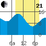 Drift River Term tide chart for Sunday, March 21, 2021