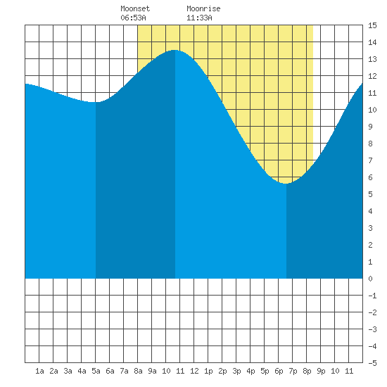 Drift River Term tide chart for Monday, March 22, 2021