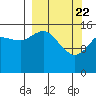 Drift River Term tide chart for Monday, March 22, 2021