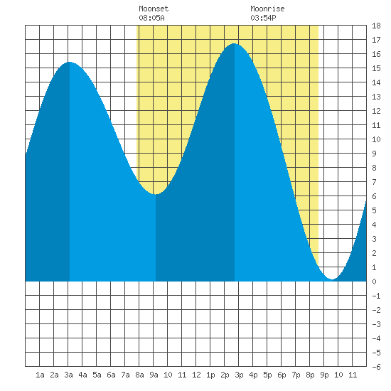 Drift River Term tide chart for Thursday, March 25, 2021