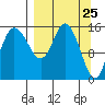 Drift River Term tide chart for Thursday, March 25, 2021