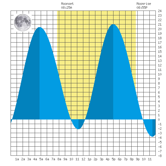 Drift River Term tide chart for Sunday, March 28, 2021