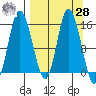 Drift River Term tide chart for Sunday, March 28, 2021