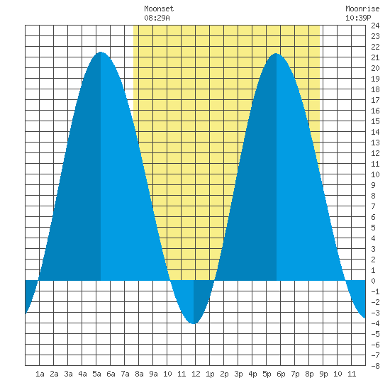 Drift River Term tide chart for Monday, March 29, 2021