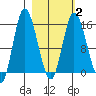 Drift River Term tide chart for Tuesday, March 2, 2021