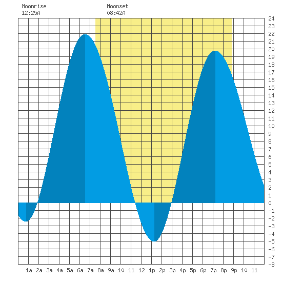 Drift River Term tide chart for Wednesday, March 31, 2021